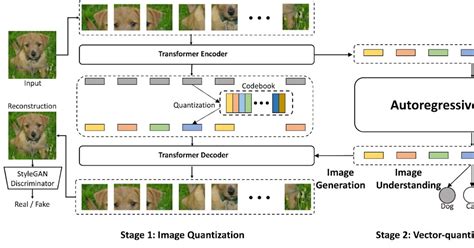 Vector quantized image modeling with improved vqgan - The discrete image tokens are encoded from a learned Vision-Transformer-based VQGAN (ViT-VQGAN). We first propose multiple improvements over vanilla VQGAN from architecture to codebook learning, yielding better efficiency and reconstruction fidelity. The improved ViT-VQGAN further improves vector-quantized image modeling tasks, including ...